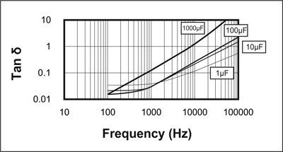 Picture of TAN D vs Frequency