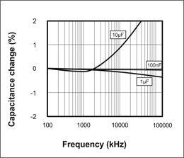 Picture of Capacitance vs Frequency
