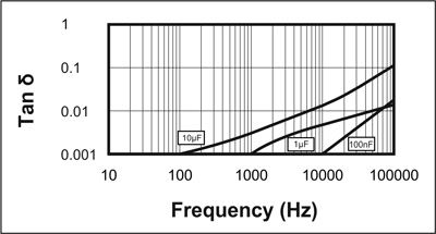 Picture of TAN D vs Frequency