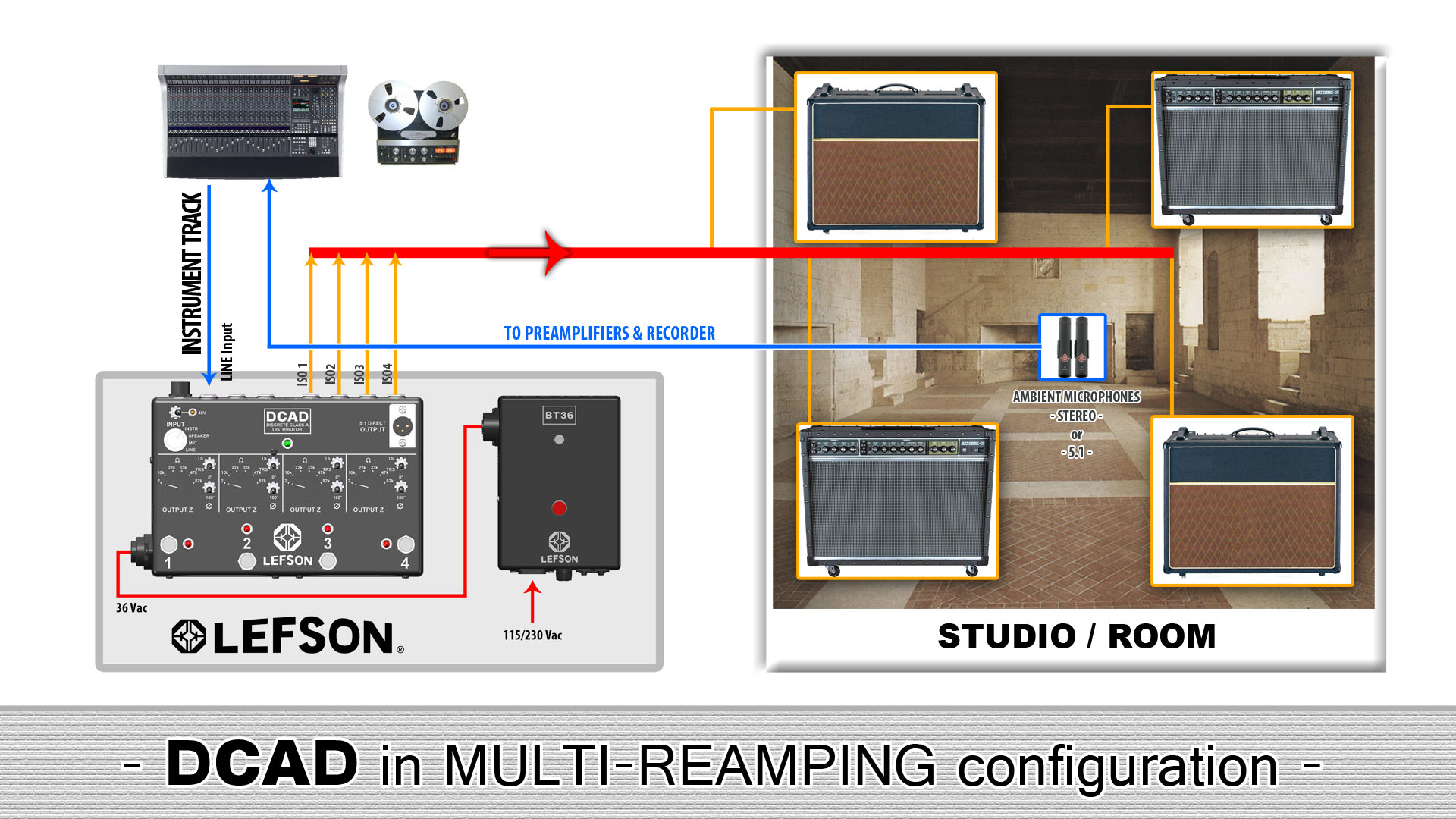 Picture of multi-reamping with the DCAD
