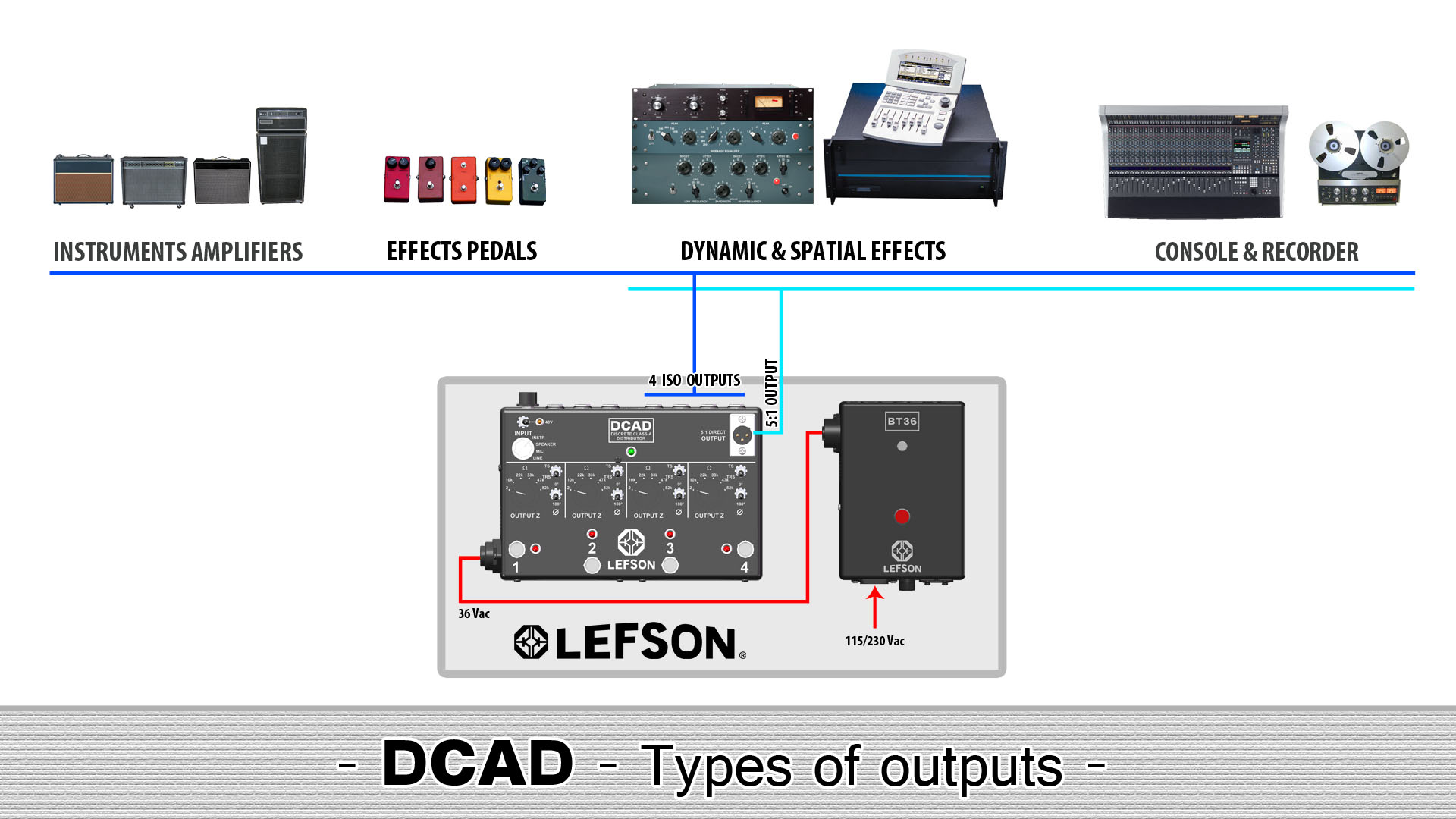 Picture of the output types of the DCAD