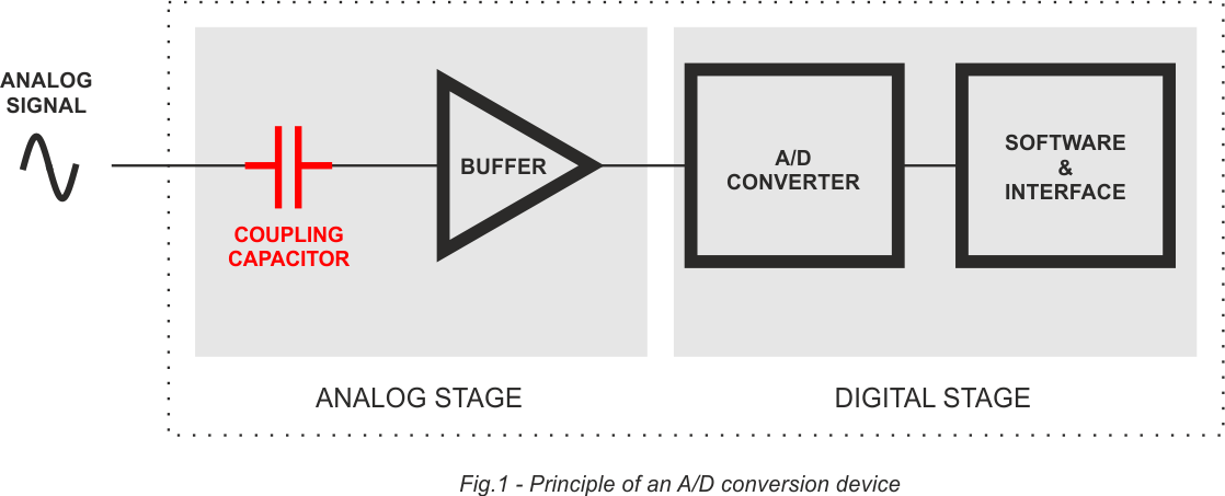 Picture of audio converter diagram